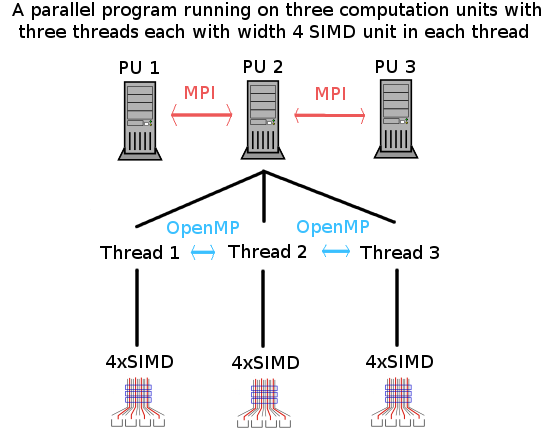 http://sci.tuomastonteri.fi/programming/sse/mpiopenmp.png